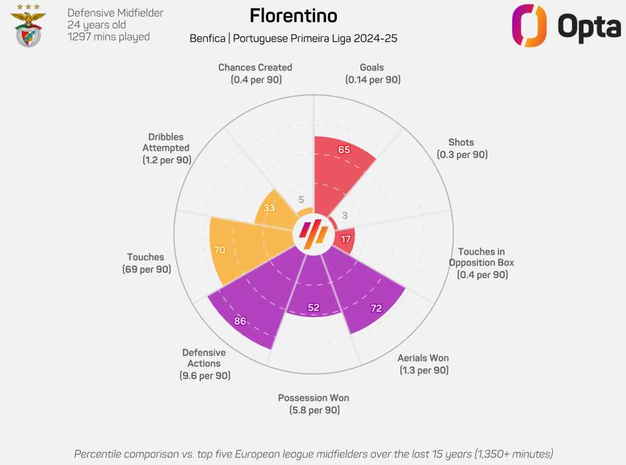 As características de Florentino