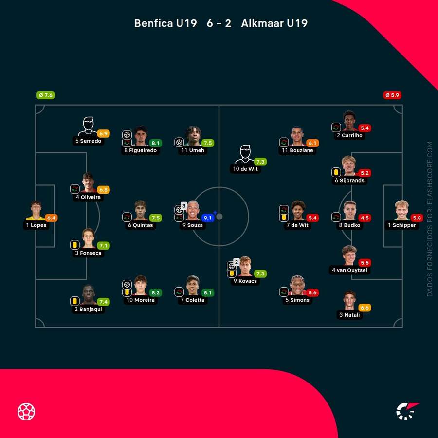 Pontuações dos jogadores Pontuações dos jogadores