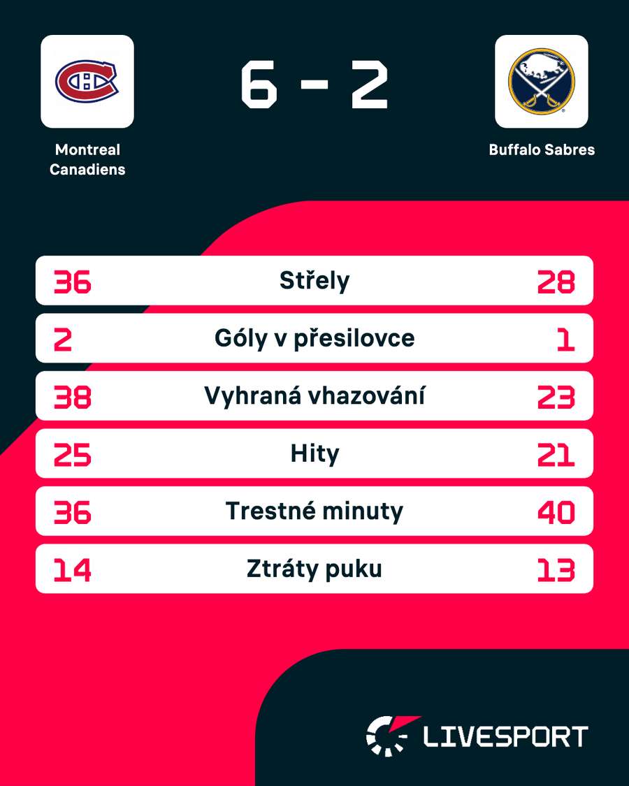 Statistiky zápasu. Statistiky zápasu.