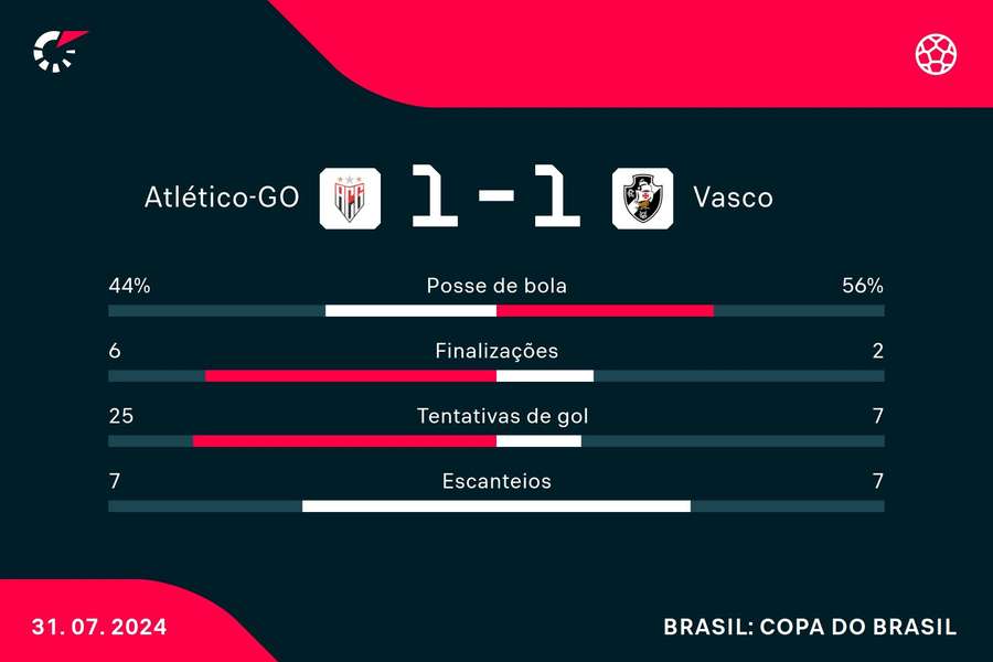 As estatísticas do empate entre Atlético-GO e Vasco pela Copa do Brasil