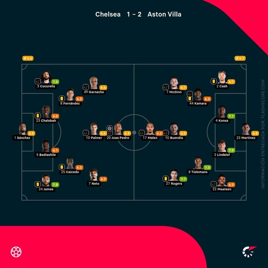 Las notas de los jugadores del Chelsea-Aston Villa
