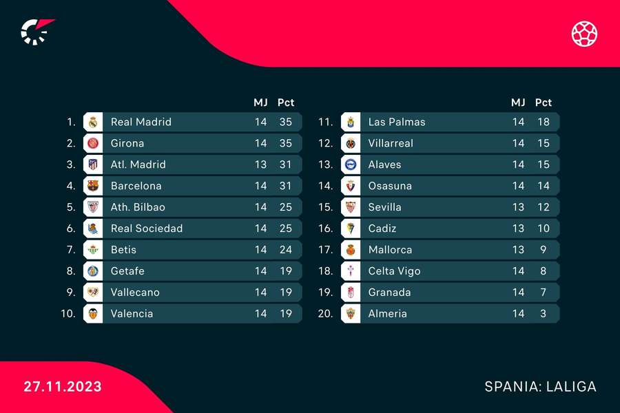 Clasament LaLiga Clasament LaLiga