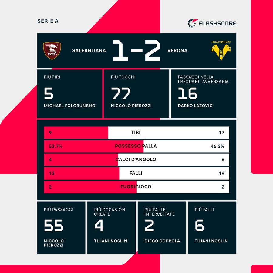 Le statistiche di Salernitana-Verona