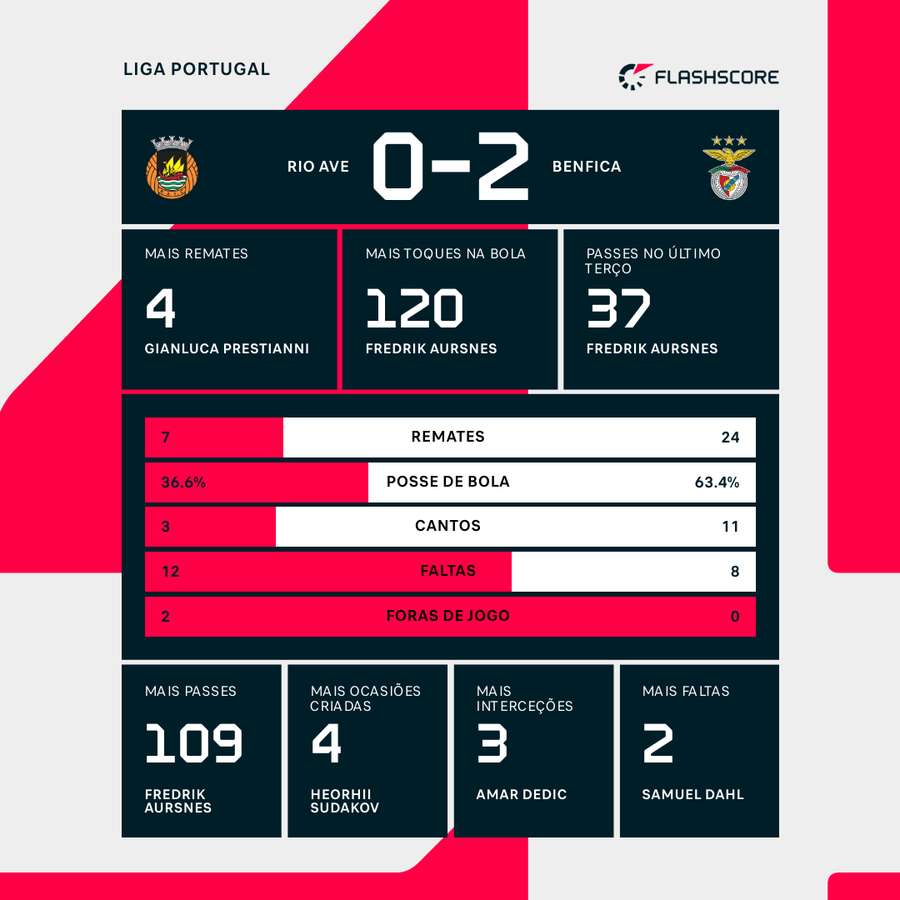 Estatísticas finais e destaques individuais da partida