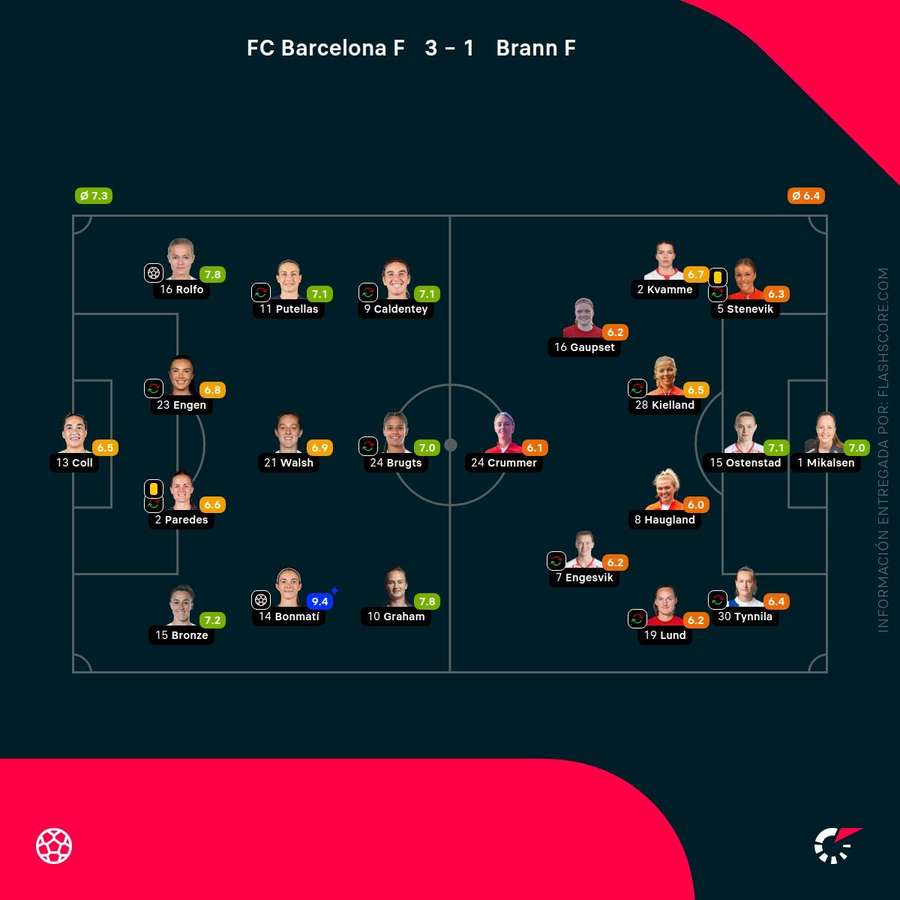 Las notas de las jugadoras en el Barça-Brann