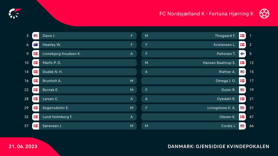 Startopstillingerne i finalen