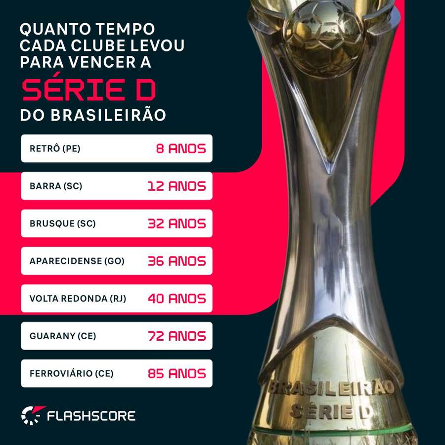 Relação entre o título da Série B e os anos desde a fundação do clube