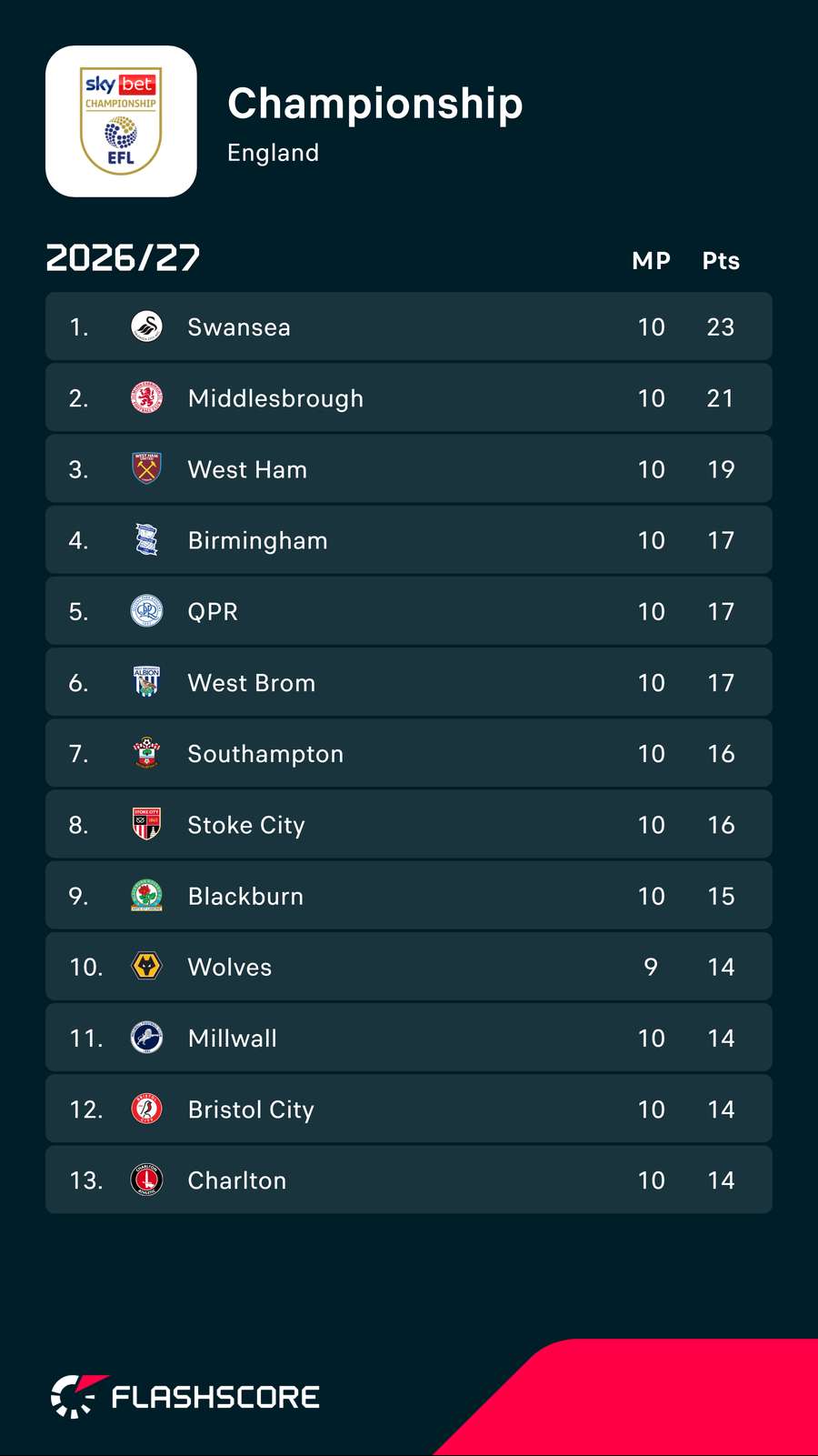 Championship top half