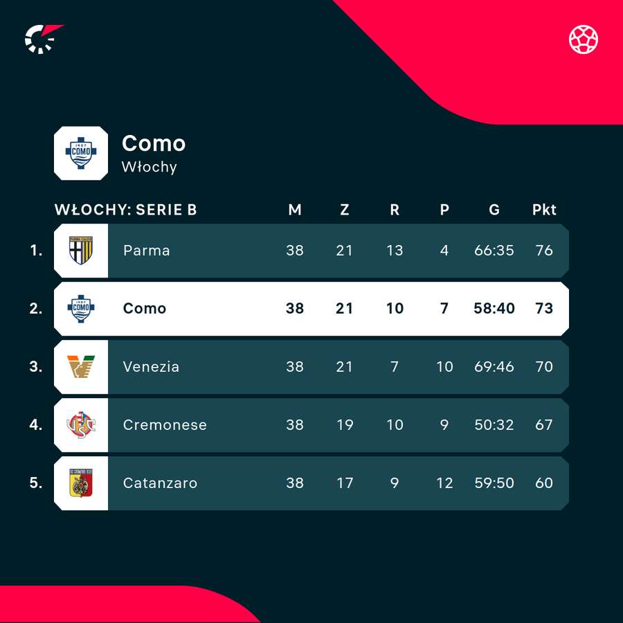 Tabela Serie B 2023-24 Tabela Serie B 2023-24