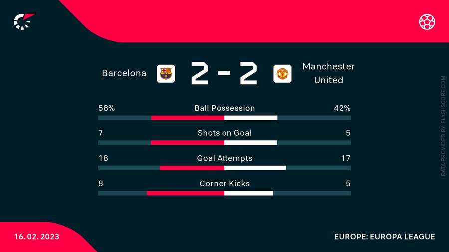 Barcelona v Man Utd match stats