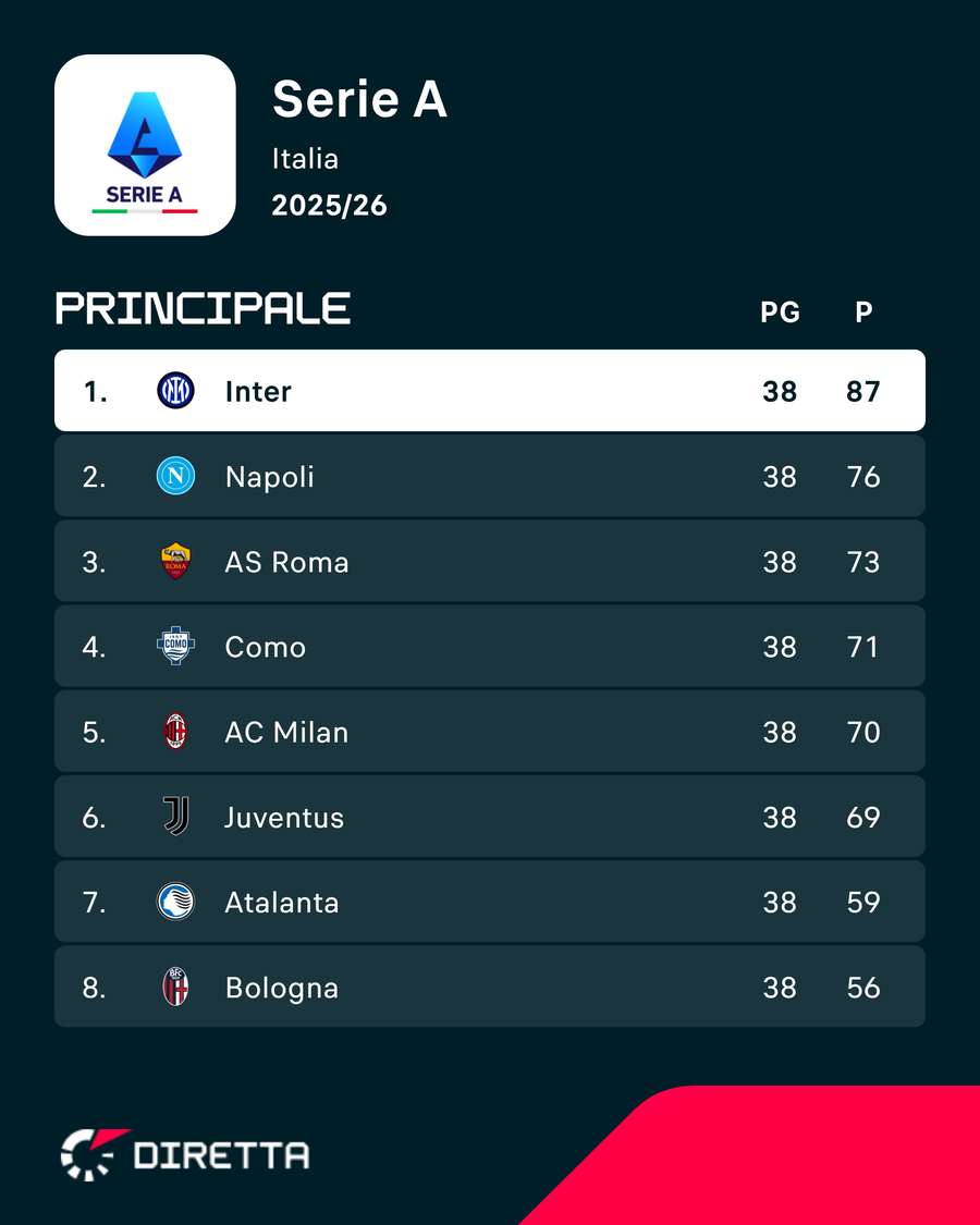 La classifica di Serie A dello scorso campionato La classifica di Serie A dello scorso campionato