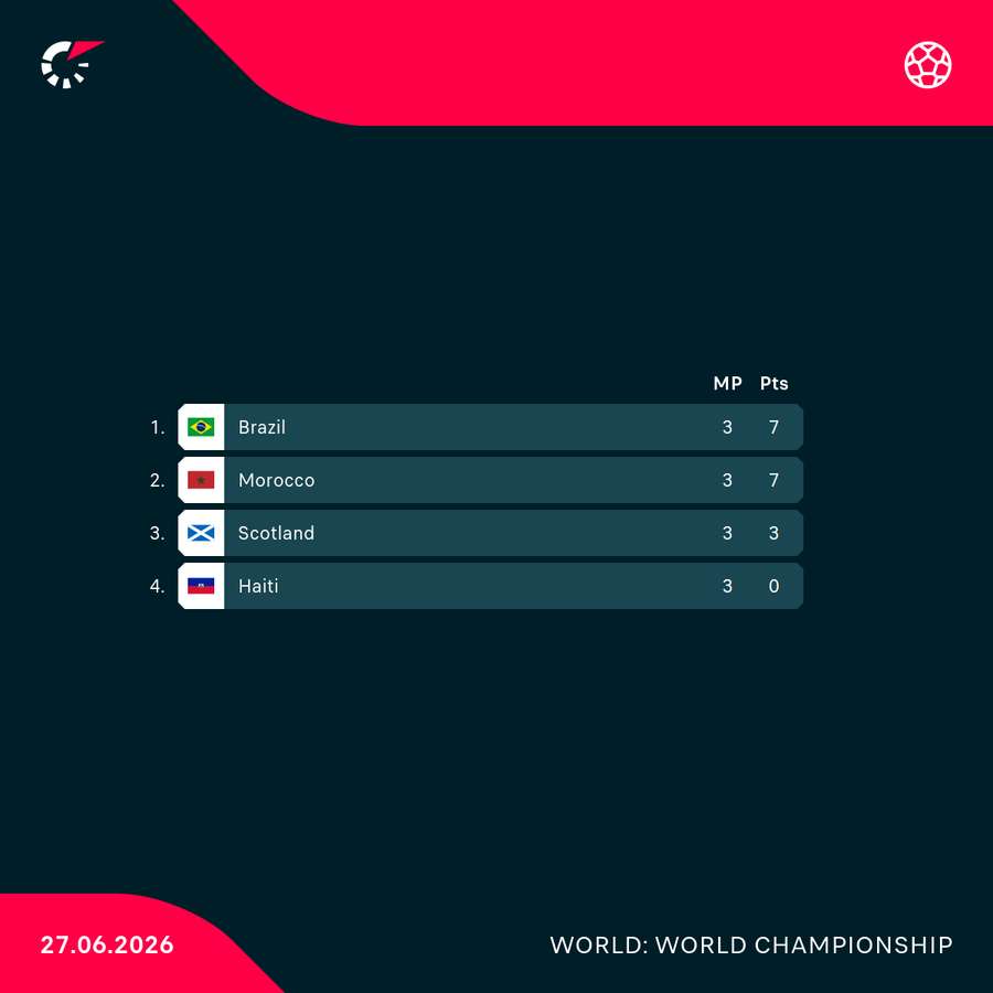 Brazil finished top of their group