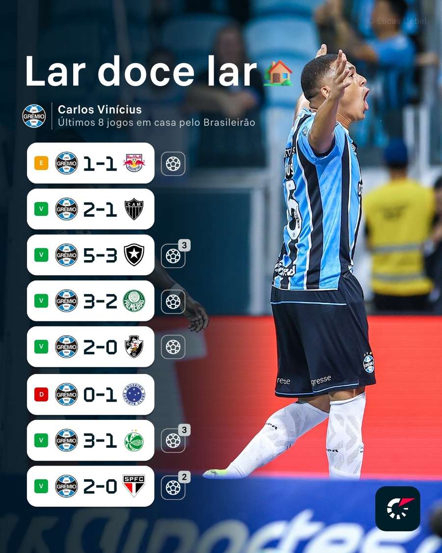 Nos últimos oito jogos do Grêmio como mandante no Brasileirão, Carlos Vinicius marcou 11 vezes
