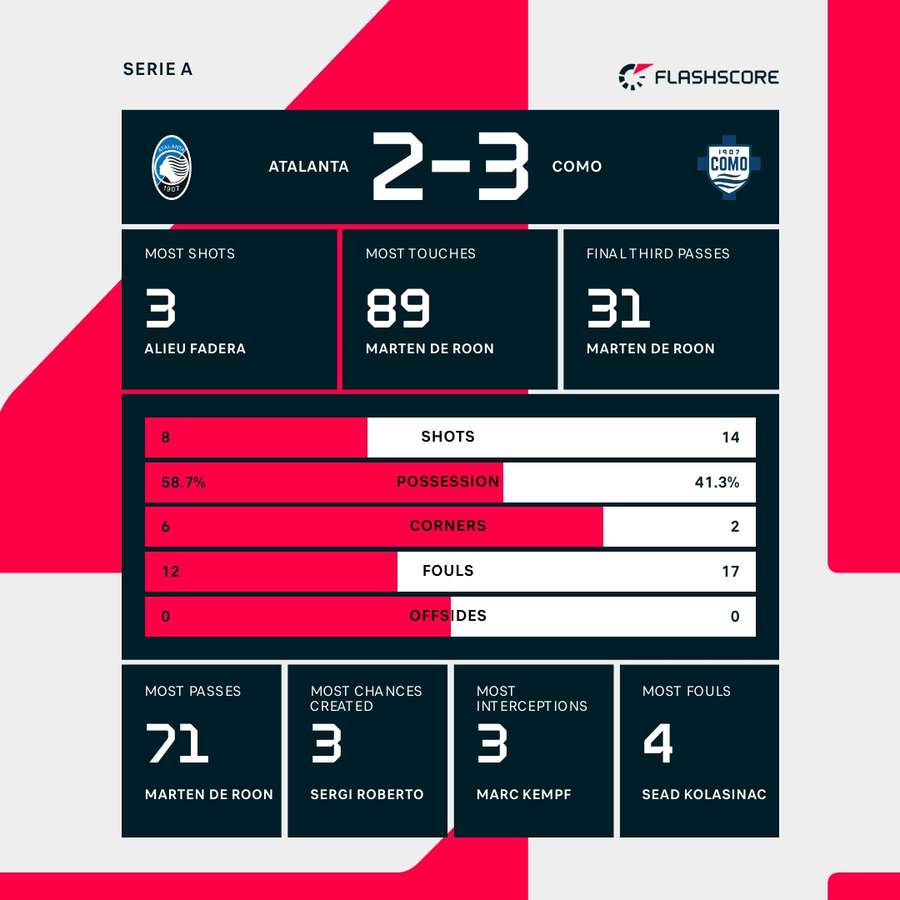 The match stats