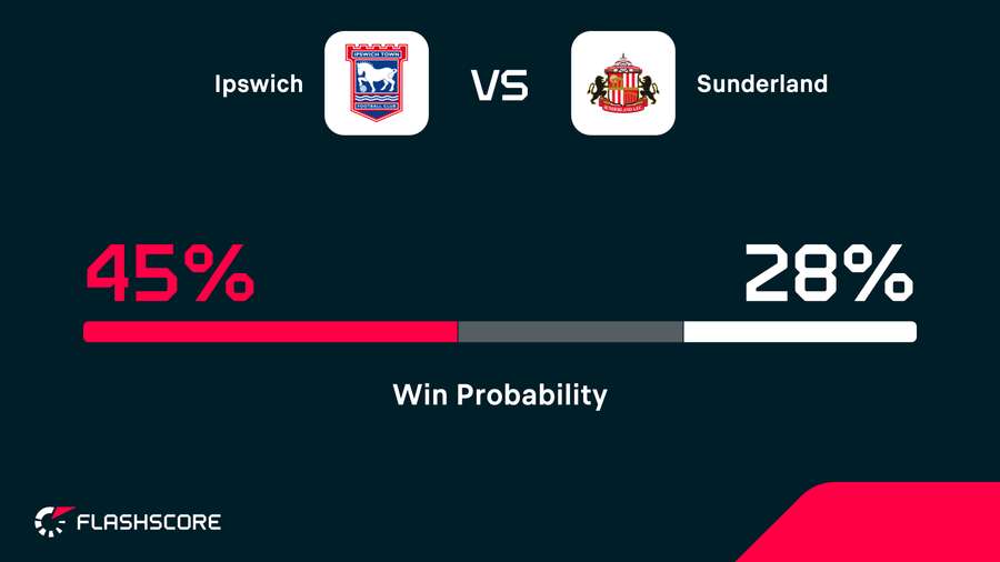 Win probability Win probability