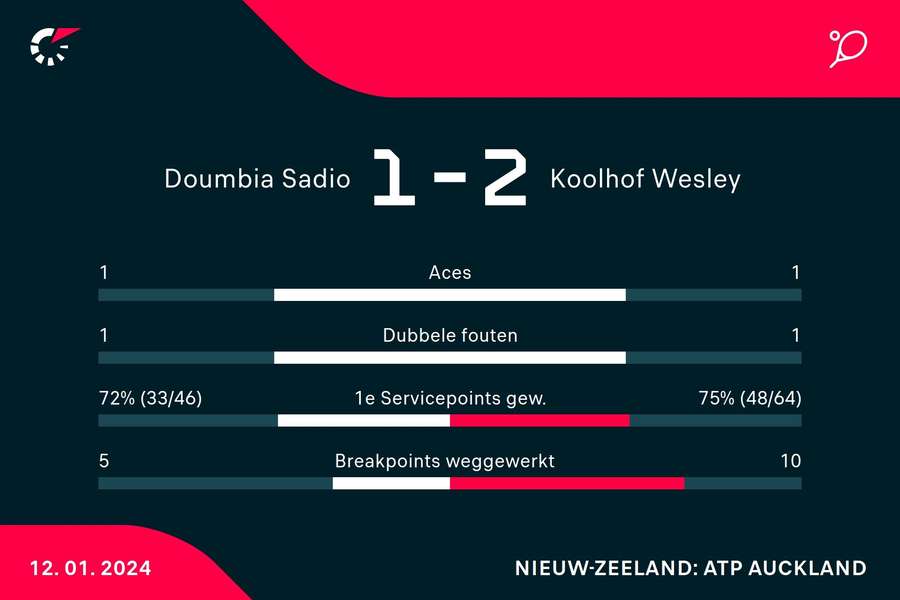 Statistieken Doumbia/Reboul - Koolhof/Mektic