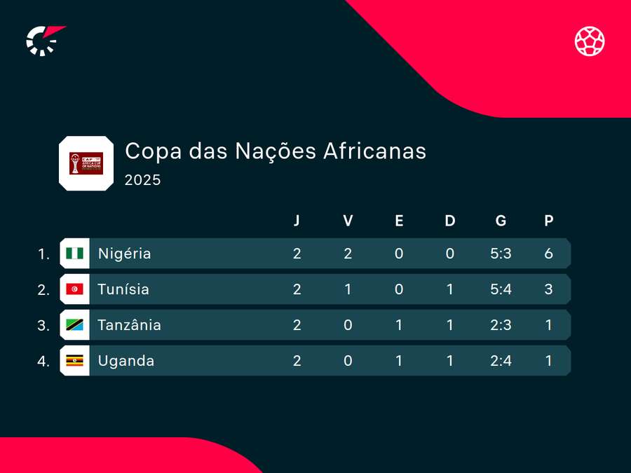 Situação do Grupo C na última rodada Situação do Grupo C na última rodada