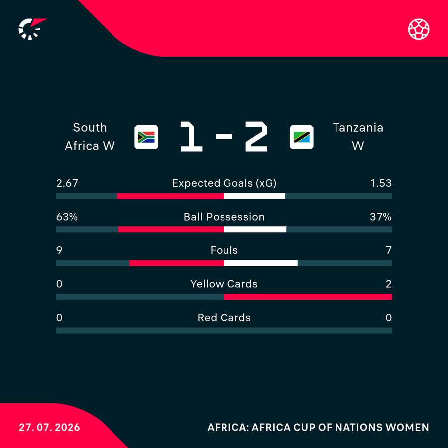 Match statistics