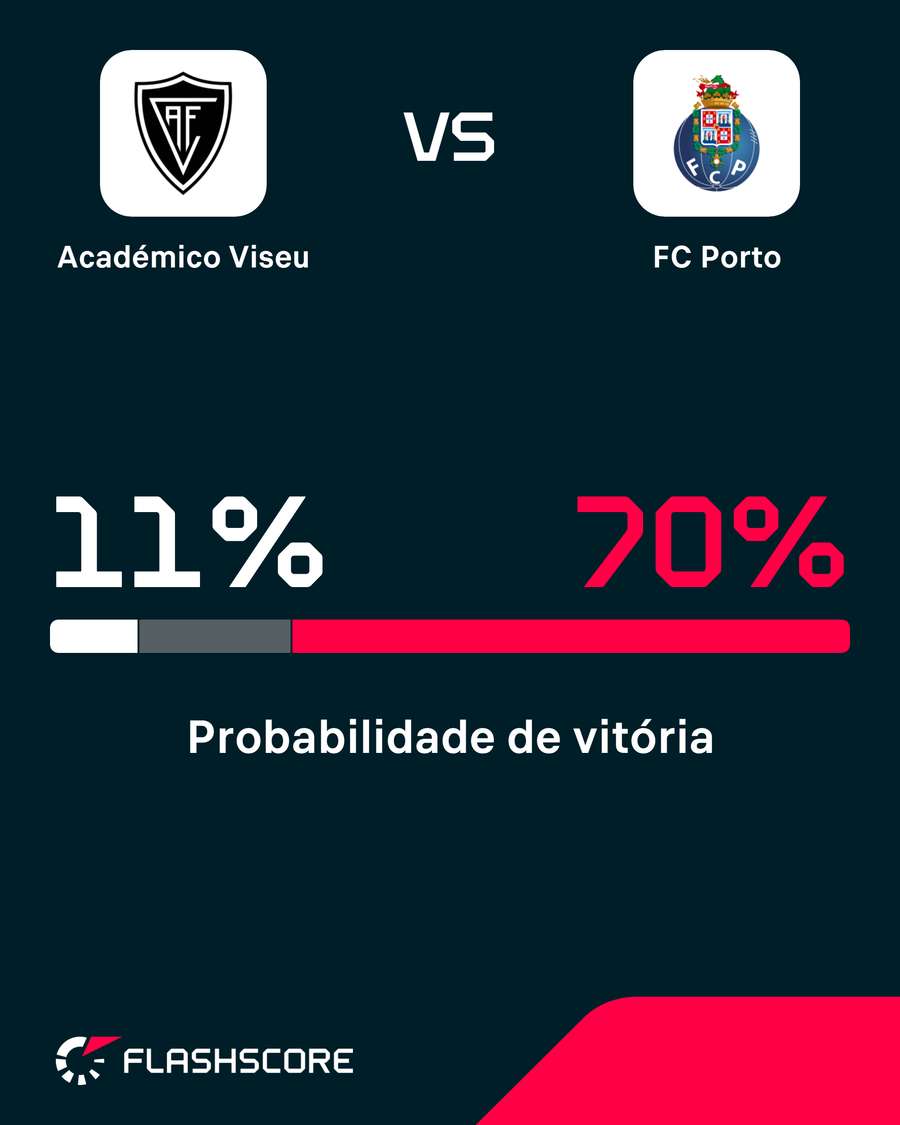 Probabilidade de vitória Probabilidade de vitória