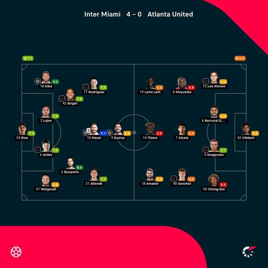 As notas dos jogadores