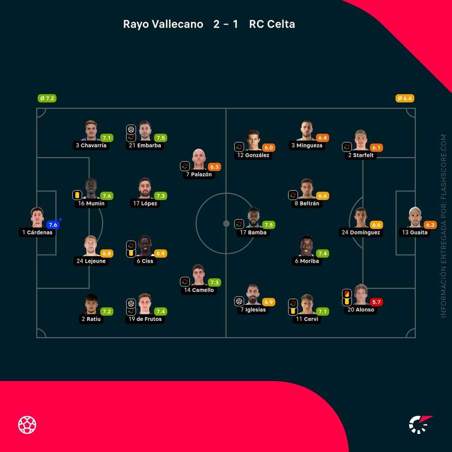 Las calificaciones de los jugadores del Rayo-Celta