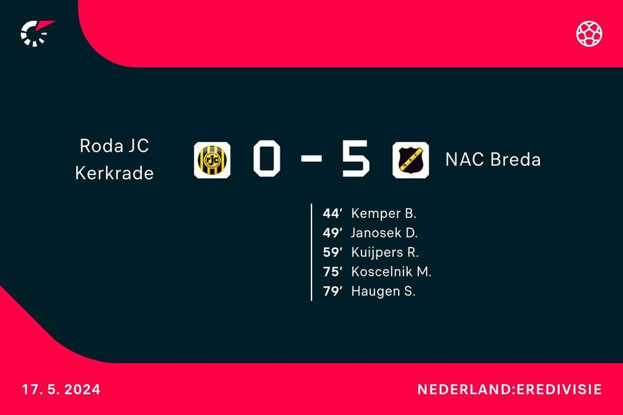 Goalgetters Roda-NAC