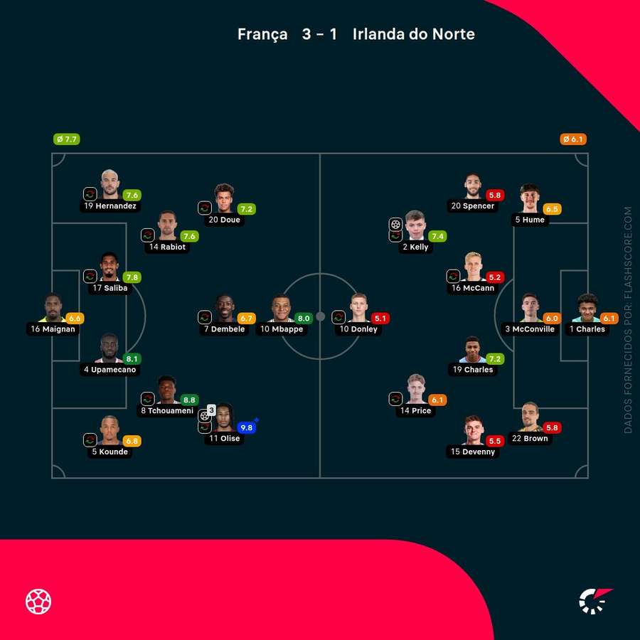 Pontuações dos jogadores Pontuações dos jogadores