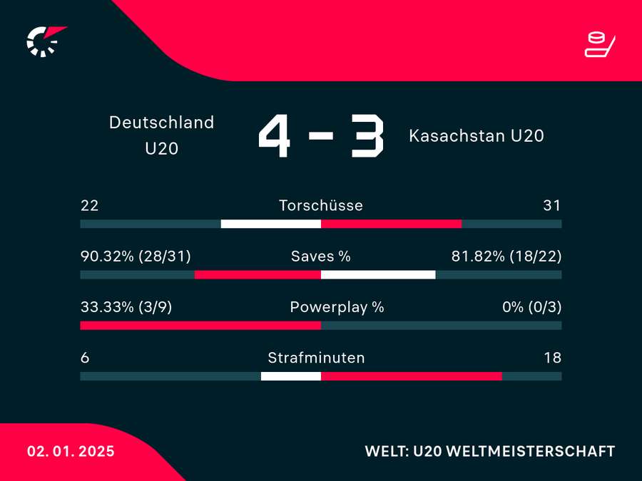 Die Zahlen zum Spiel