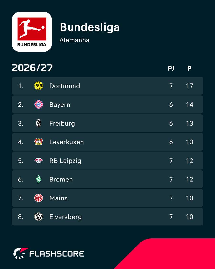 O topo da Bundesliga O topo da Bundesliga