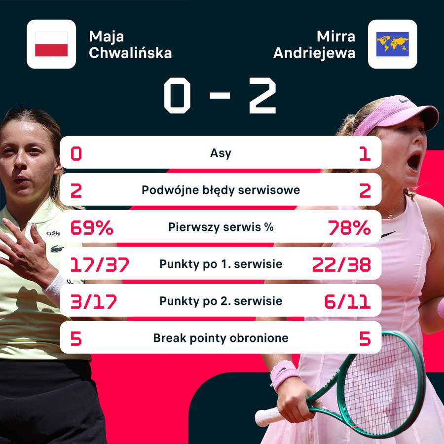 Wybrane statystyki finału Roland-Garros Wybrane statystyki finału Roland-Garros