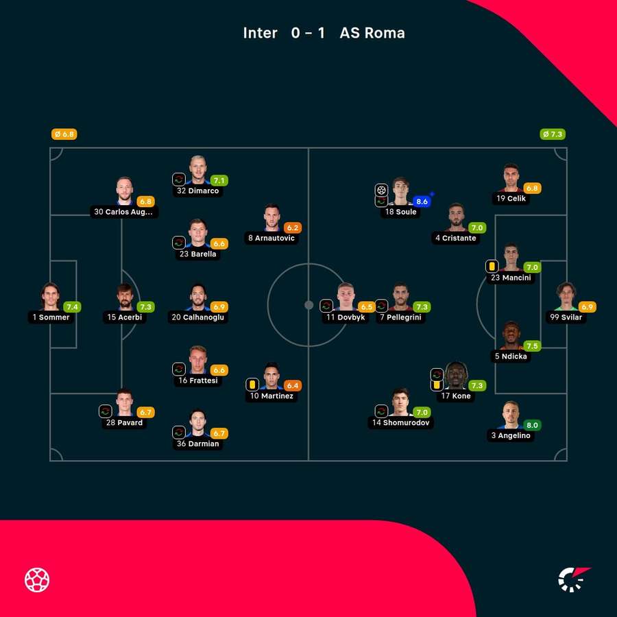 As notas dos jogadores As notas dos jogadores
