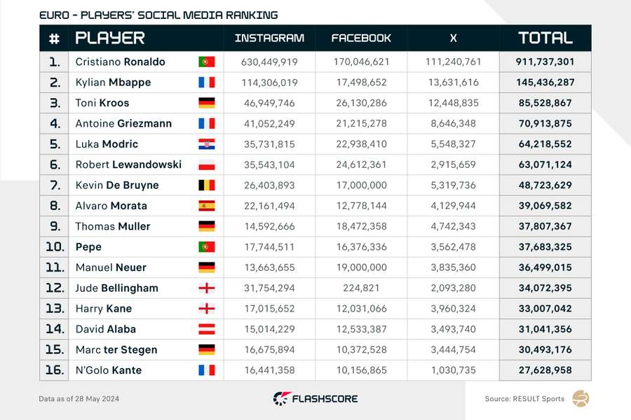 Social media player stats