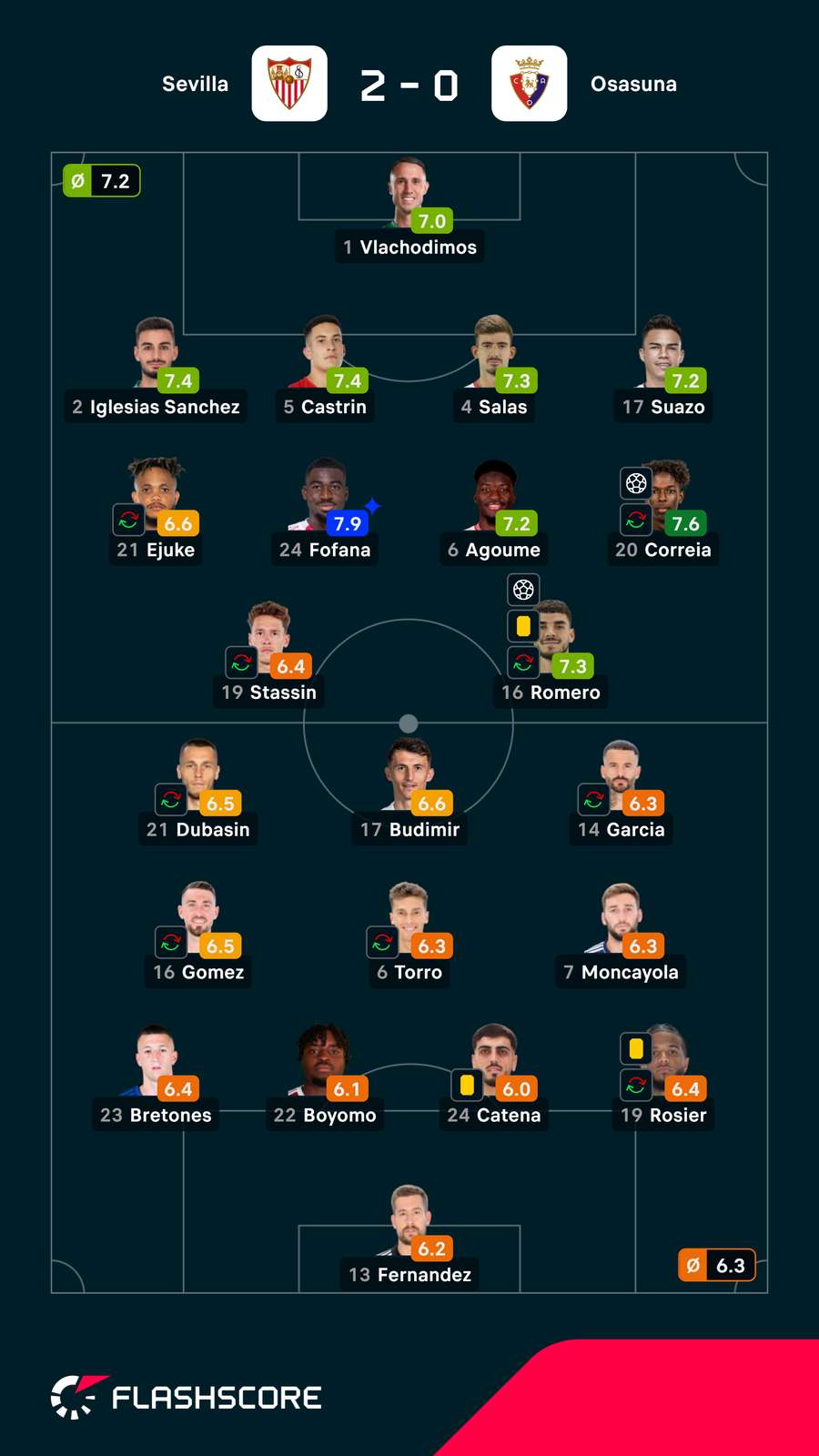 Notas dos jogadores