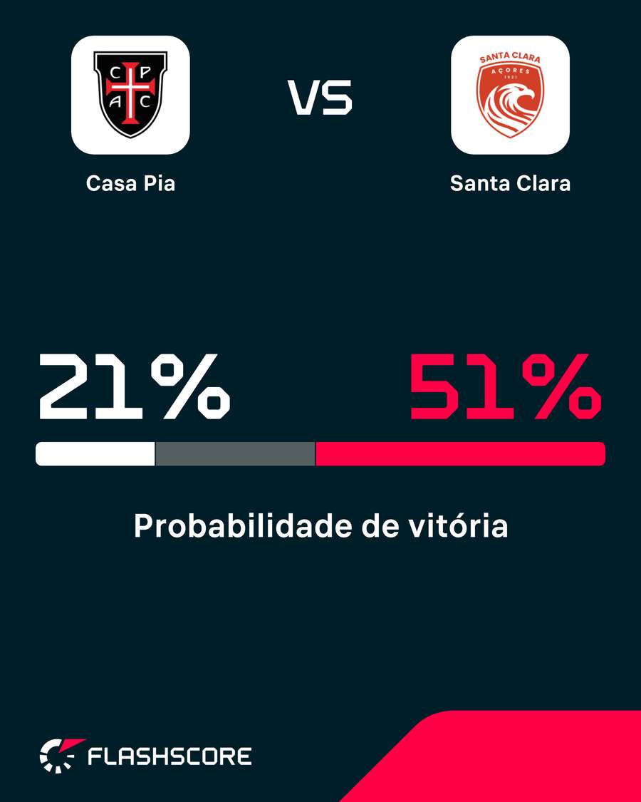Probabilidade de vitória Probabilidade de vitória