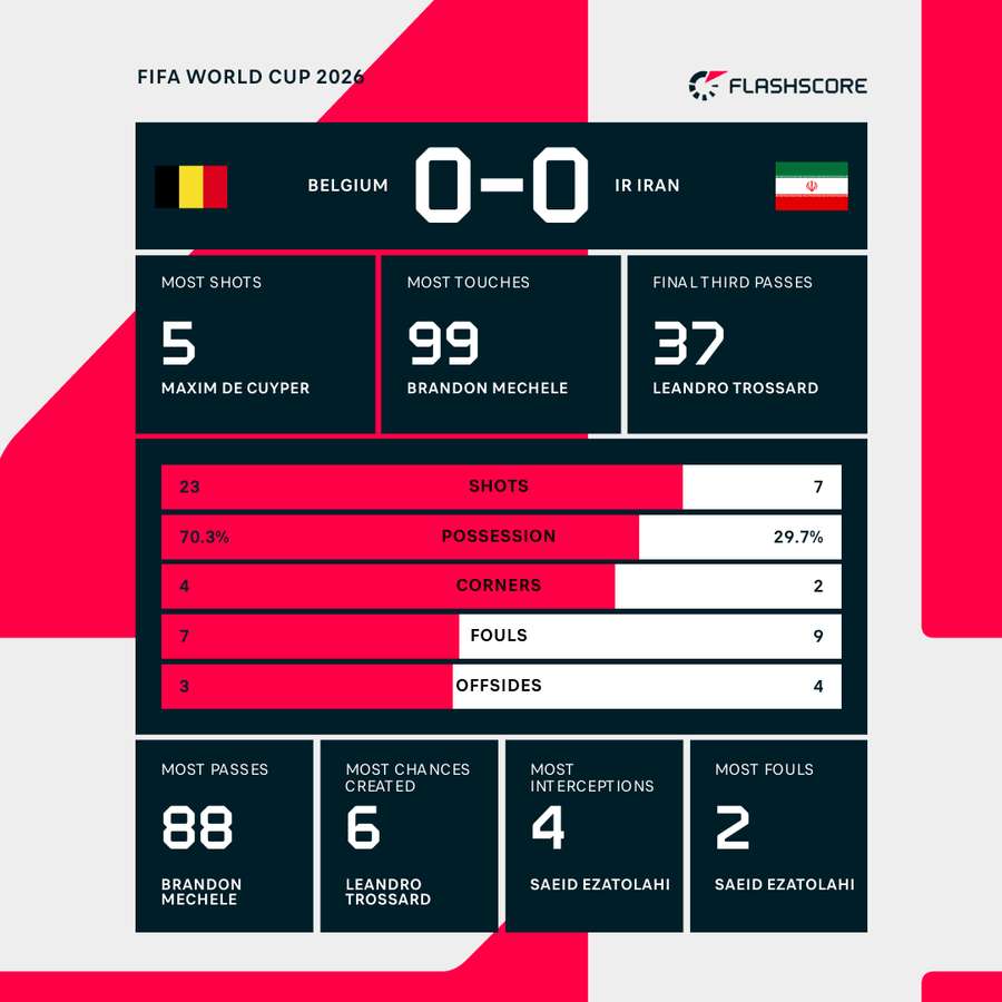 Match stats Match stats