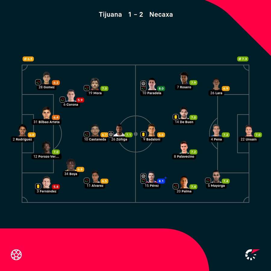 Las notas de los jugadores. Las notas de los jugadores.