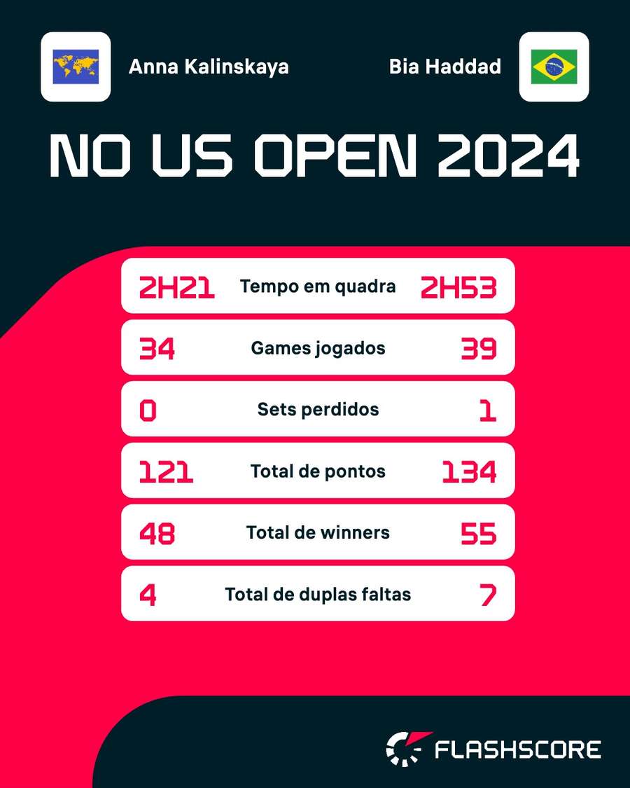 Números de Bia e Anna no atual US Open