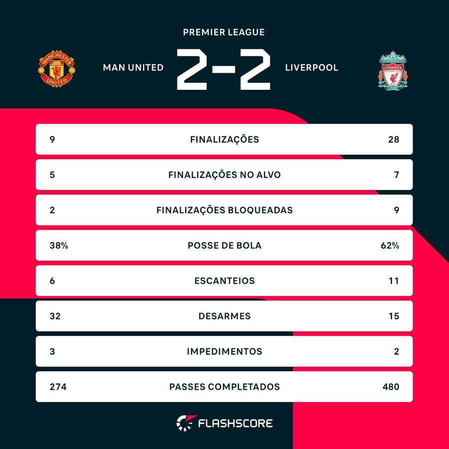 As estatísticas gerais do empate entre Manchester United e Liverpool