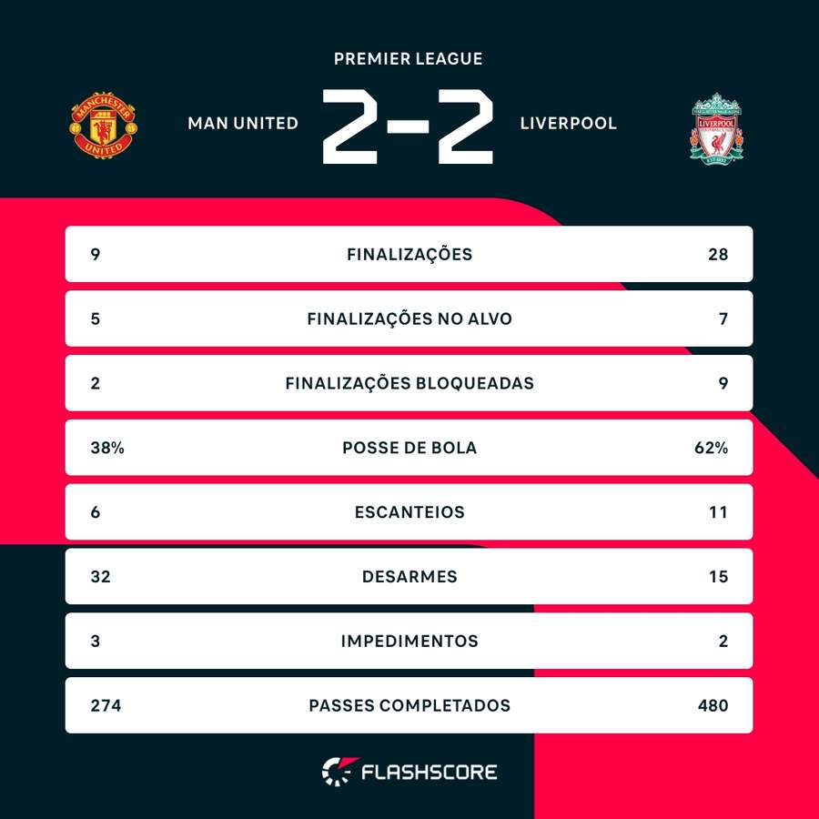 As estatísticas gerais do empate entre Manchester United e Liverpool