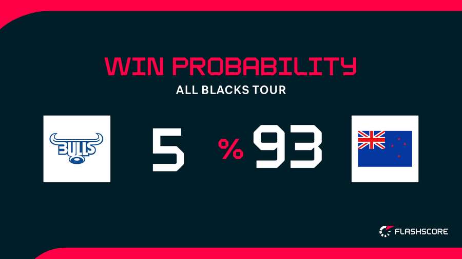 Win Probability Win Probability