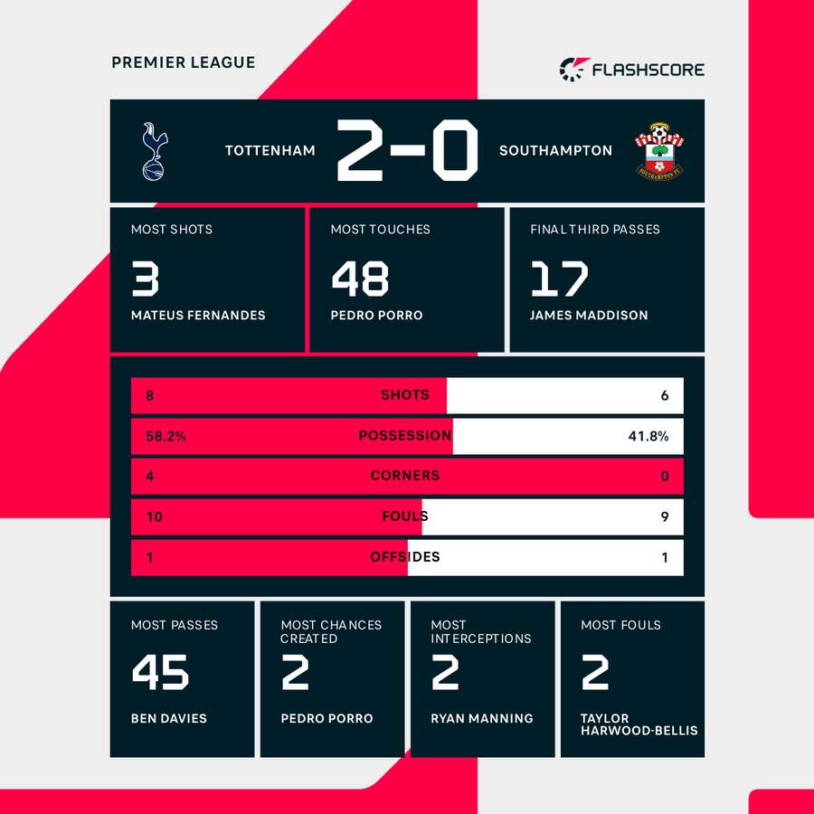 Key match stats at HT