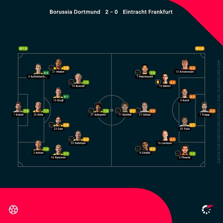 Spielernoten: Dortmund vs. Frankfurt