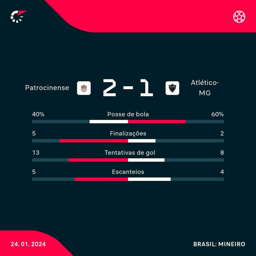 As estatísticas de Patrocinense 2x1 Atlético-MG
