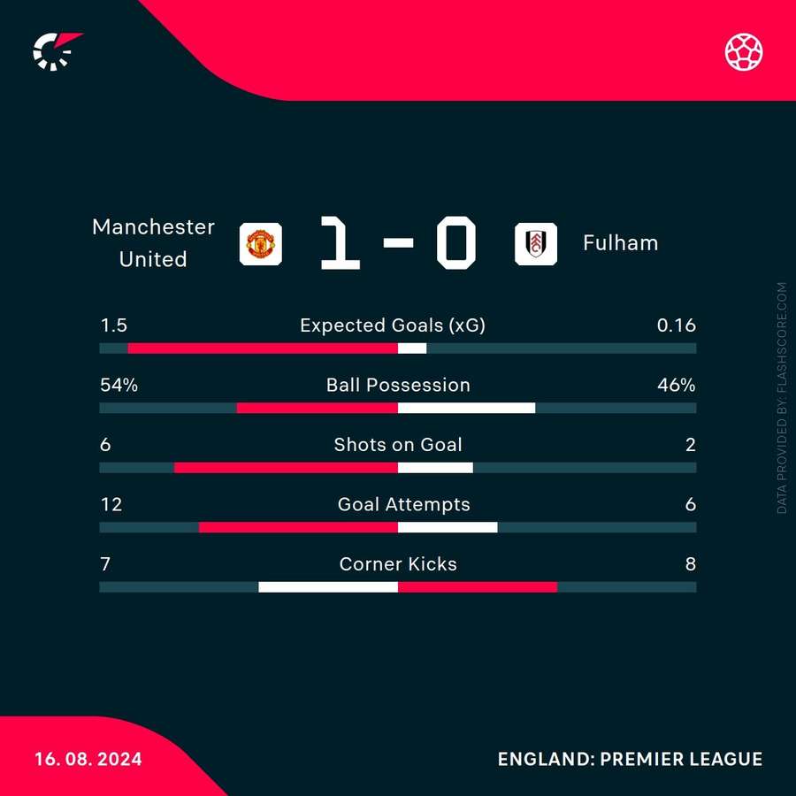 Key stats at full-time