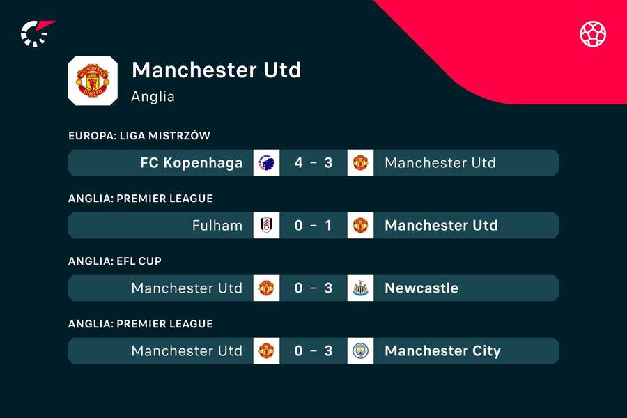 Ostatnie spotkania Manchesteru United