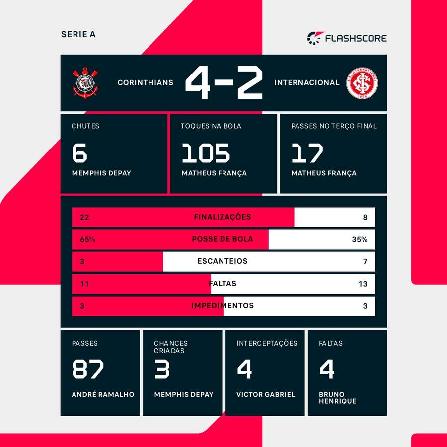 As estatísticas da vitória do Corinthians sobre o Internacional