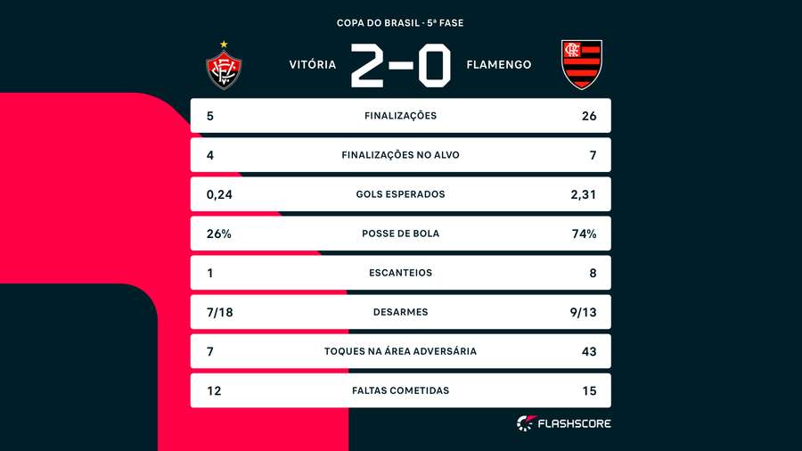 Números de Vitória 2 x 0 Flamengo