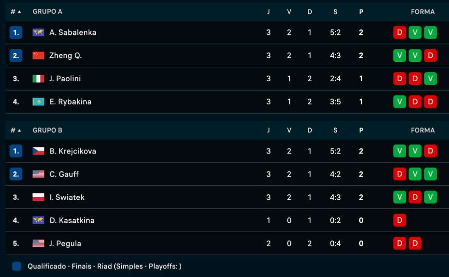 Classificação final da fase de grupos em Riade