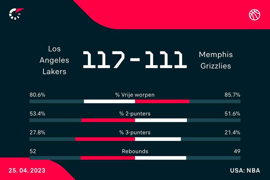 Statistieken Lakers - Grizzlies