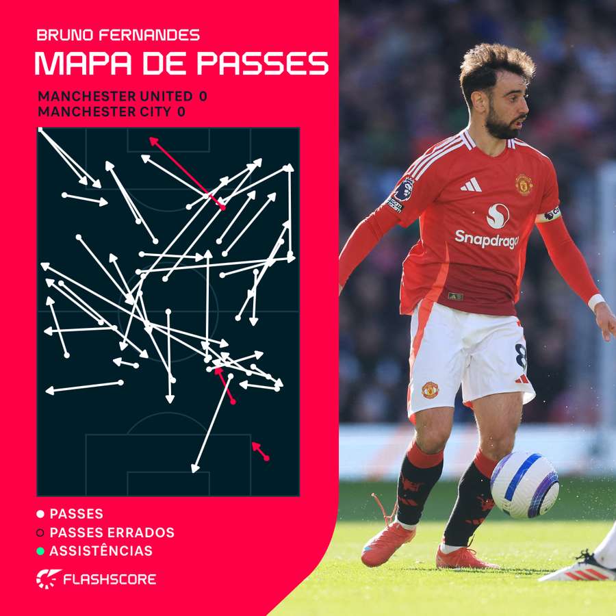 O mapa de passes de Bruno Fernandes O mapa de passes de Bruno Fernandes